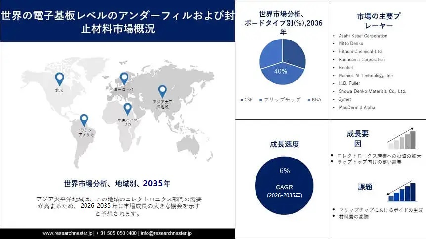 Electronic circuit board level underfill and encapsulation material Market